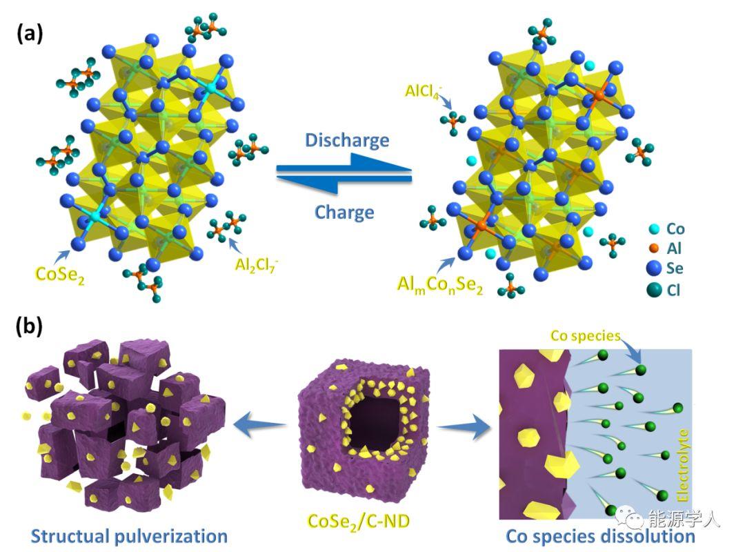 用于高性能铝离子电池的二硒化钴/碳纳米骰子@还原石墨烯（CoSe2/Carbon Nanodice @rGO）复合材料