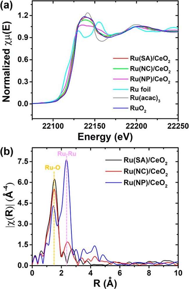 北大张亚文＆刘海超丨Ru/CeO2催化剂在哪个粒度尺度的常压CO2加氢活性最高？