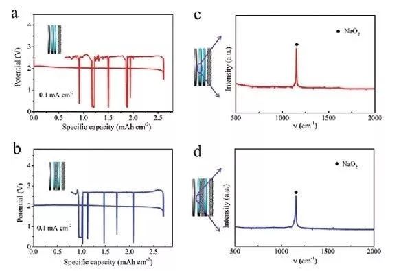 Na-O2电池的循环性能探究：揭秘超氧化物交联对金属Na电极的影响