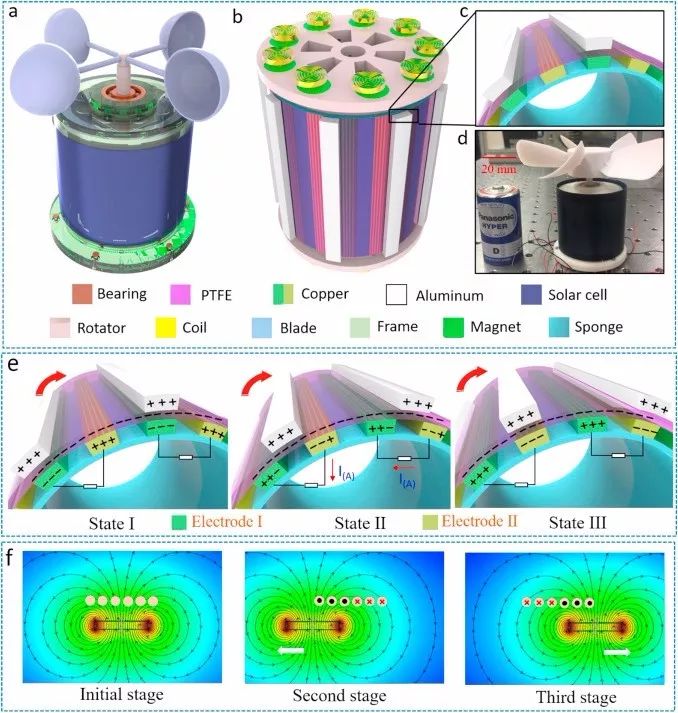香港理工大学 Nano Energy: 风驱摩擦-电磁复合纳米发电机集成太阳能电池应用于自供电自然灾害监测传感器网络
