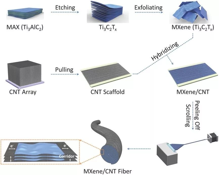 全固态纤维型超级电容器的制备——CNT主体支架+MXene纳米片