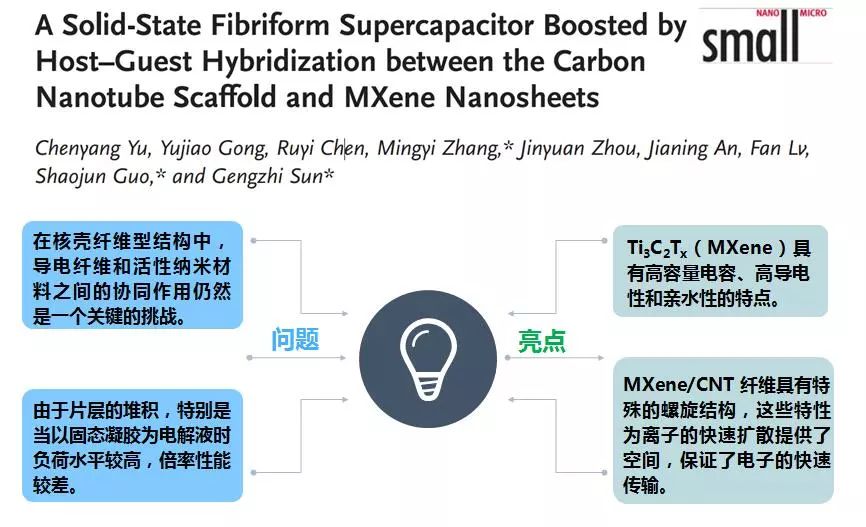 全固态纤维型超级电容器的制备——CNT主体支架+MXene纳米片