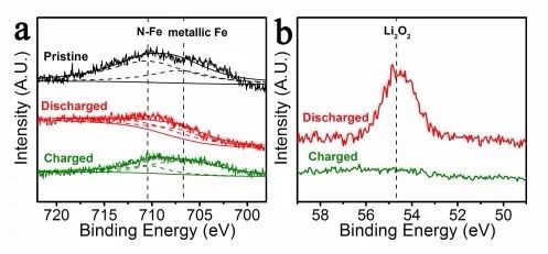 Fe/Fe3N/Fe4N/NG复合材料作为高效的阴极催化剂用于Li-O2电池