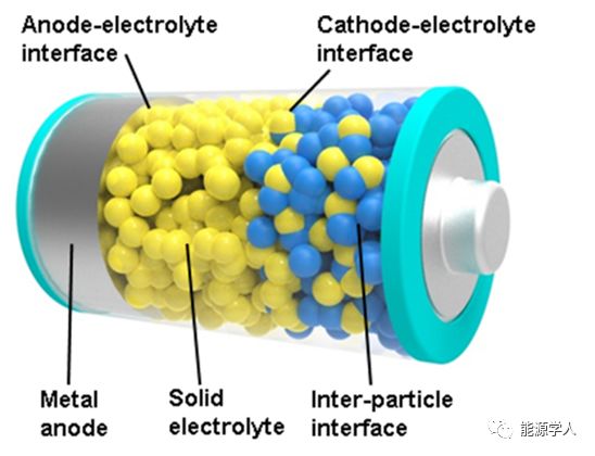 麦立强/曹元成/徐林教授Joule综述：固态锂电池中的界面
