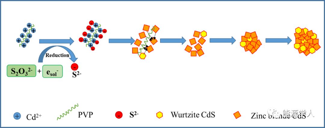 硫化镉同质结纳米粒子的辐射合成及其光催化性能研究