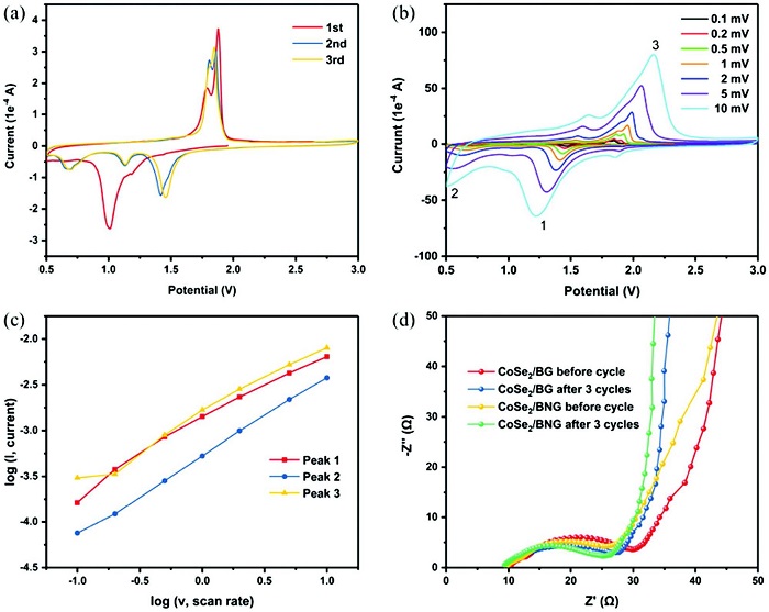 Small Methods：高性能钠离子电池负极材料——硼氮共掺杂石墨烯负载的纳米级CoS2和CoSe2