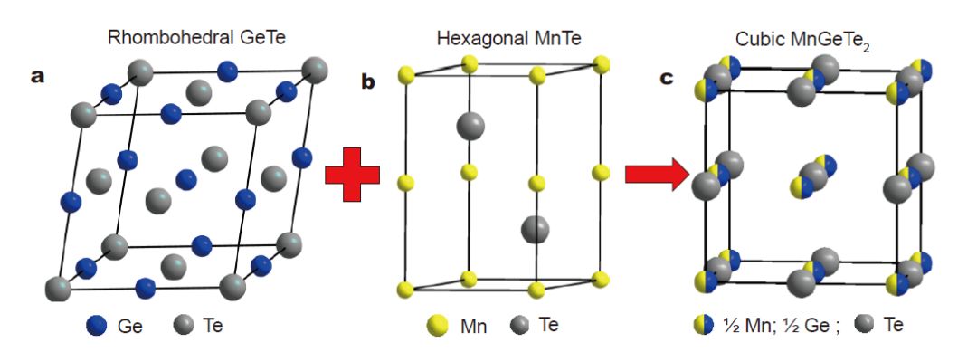 立方相MnGeTe2——一种新型的热电材料