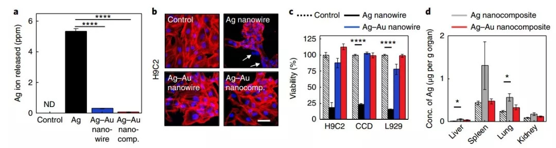 Nature Nanotechnology: 旧瓶酿新酒—Ag-Au核壳结构大幅提升可拉伸导体性能