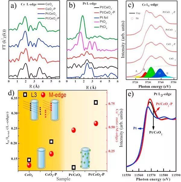 Nano Energy：等离子辐射CeO2改变其性质从而改善Pt催化MOR活性