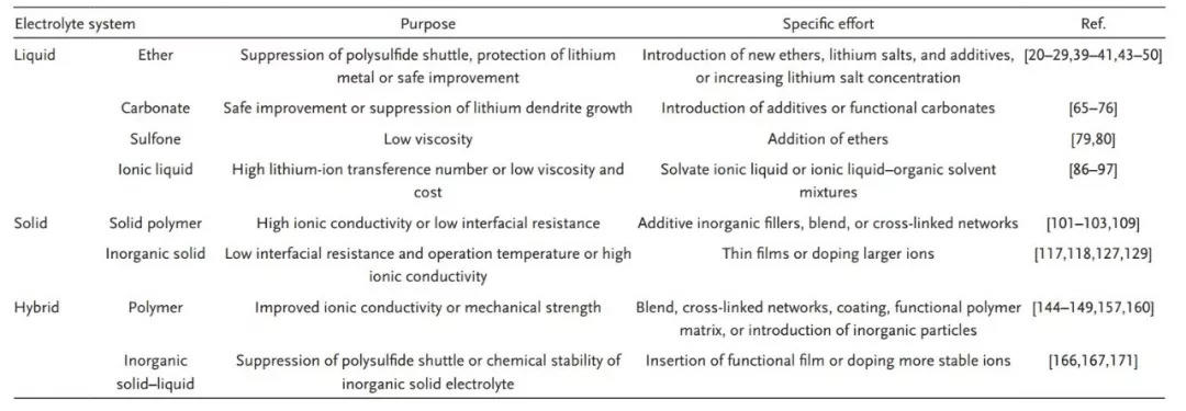 北理工AFM综述：高性能锂硫电池功能电解质的发展与挑战