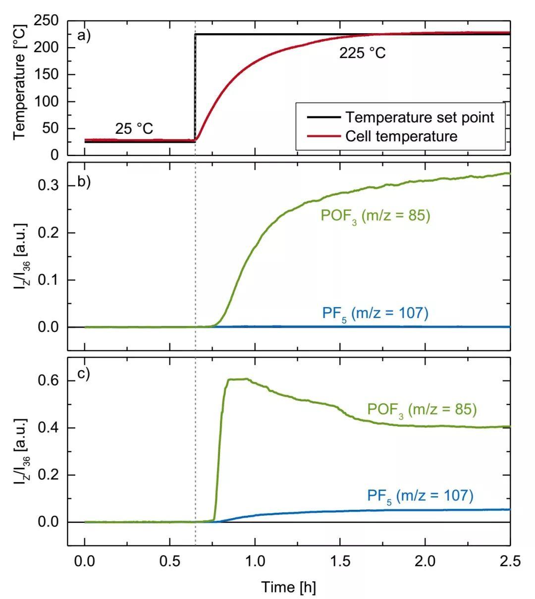 Gasteiger组最新JES报道：热重-质谱联用和在线电化学质谱研究LiPF6生成PF5和POF3副反应