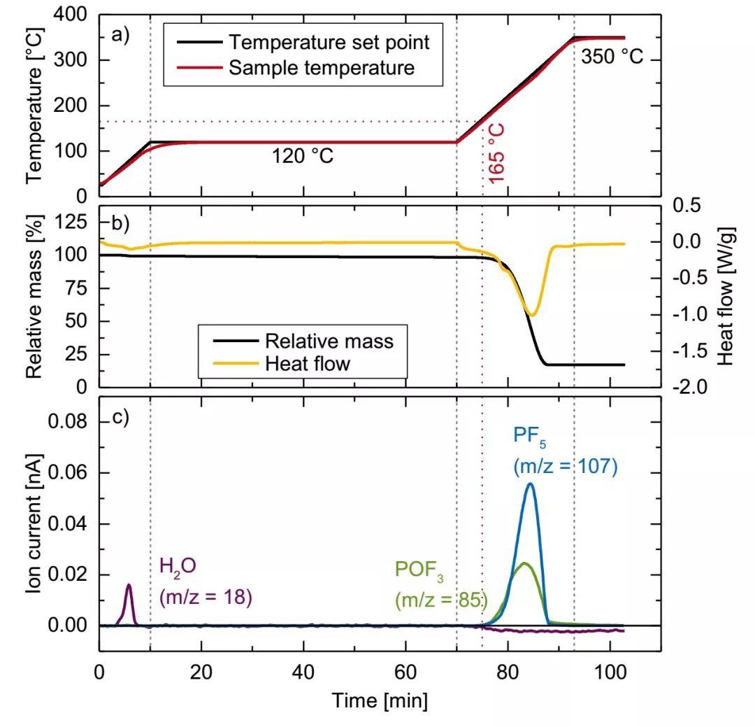 Gasteiger组最新JES报道：热重-质谱联用和在线电化学质谱研究LiPF6生成PF5和POF3副反应