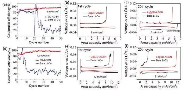AM金属锂复合负极：银纳米线-石墨烯骨架实现10 C大倍率稳定循环
