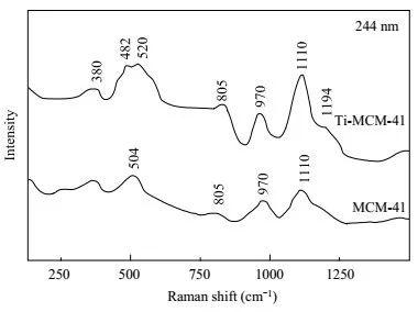 催化系列干货（1）如何用紫外拉曼光谱分析微孔-介孔分子筛材料？