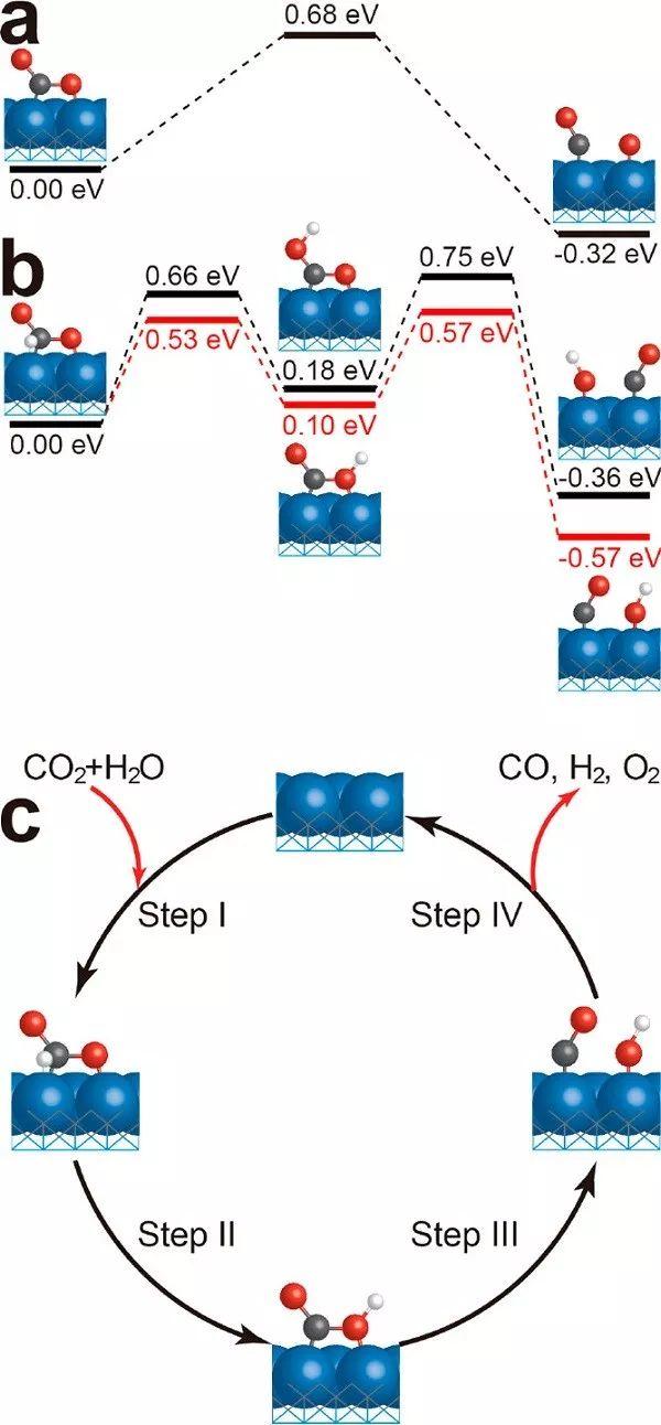 金属碳基复合催化剂选择性光还原CO2为CO