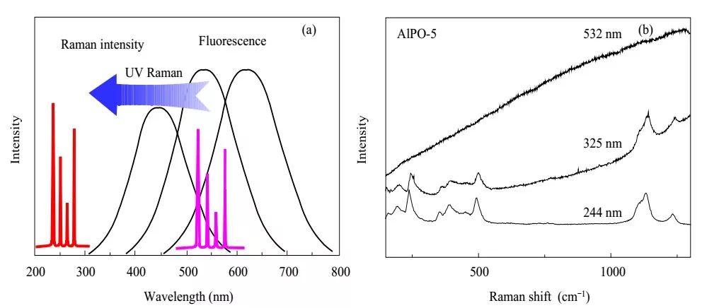 催化系列干货（1）如何用紫外拉曼光谱分析微孔-介孔分子筛材料？