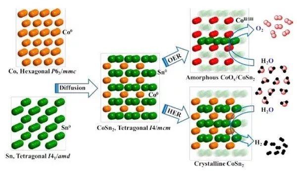 结构有序的钴锡金属间化合物纳米晶体用于高性能电催化全解水