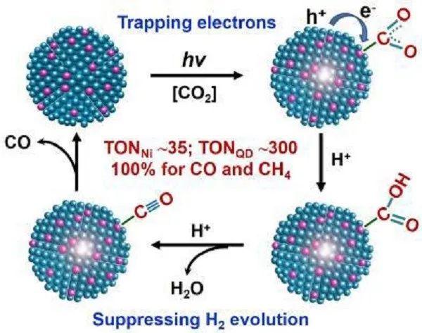 掺杂量子点实现可见光驱动选择性还原CO2：捕获电子和抑制H2析出