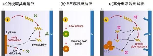 清华大学张强最新Angew：高介电常数，对锂稳定的锂硫电池电解液