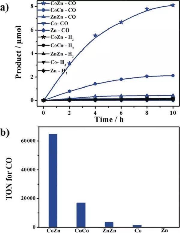 钟地长&鲁统部：双核金属协同催化促进光化学CO2转化为CO