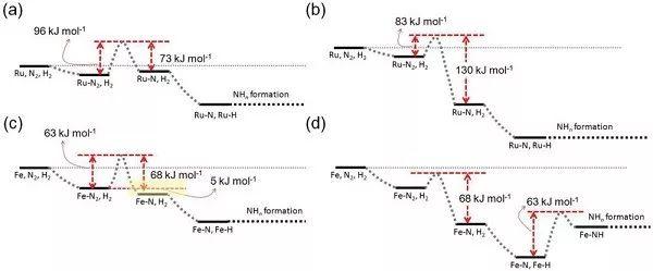 氢氧化物负载的Ru、Fe、Co催化剂对氨合成的金属依赖性载体效应研究