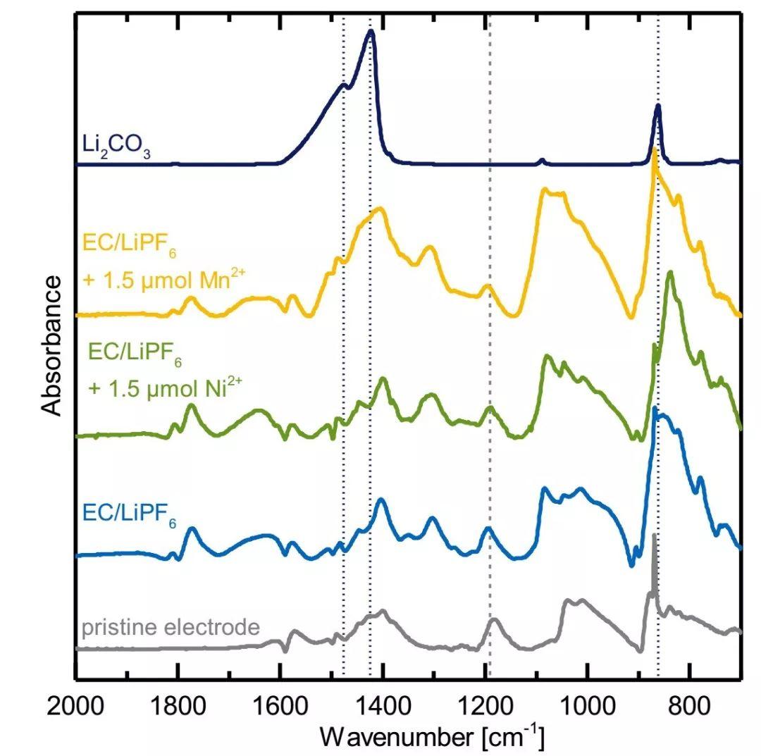 Hubert A. Gasteiger再出手：在线电化学质谱研究过渡金属离子对电解液和SEI膜分解的影响