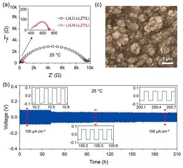 Goodenough组工作速递：Li3N修饰的石榴石型固态电解质实现40℃全固态金属锂电池