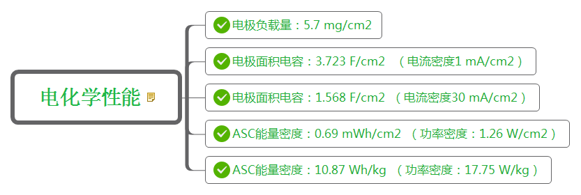 刘美林&黄建林：木基分级多孔结构电极用于制备高性能全固态超级电容器