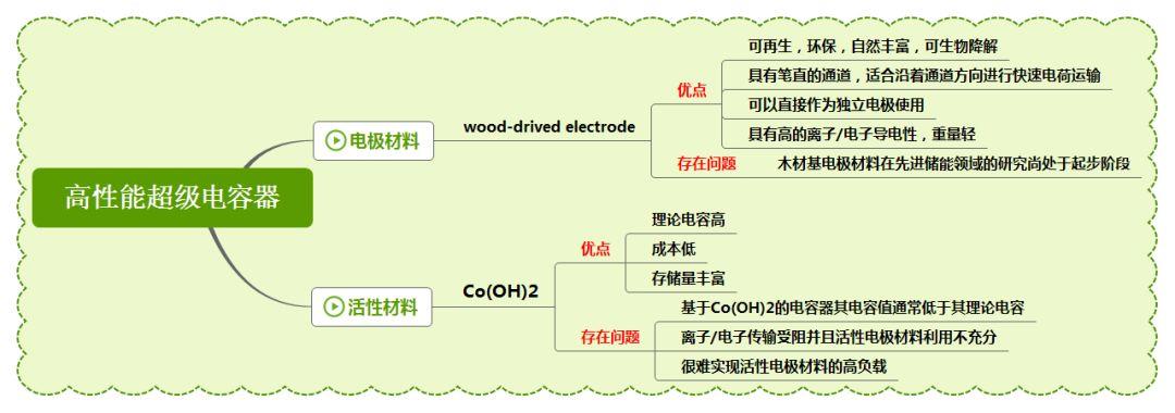 刘美林&黄建林：木基分级多孔结构电极用于制备高性能全固态超级电容器