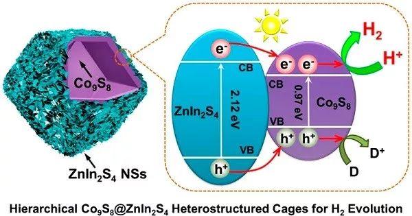 分层Co9S8@ZnIn2S4异质结构笼作为光催化产氢的高效催化剂