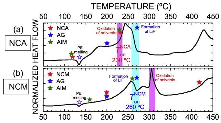 丰田电池安全研究1：NCA和NMC333电池热失控 正、负极贡献度分析