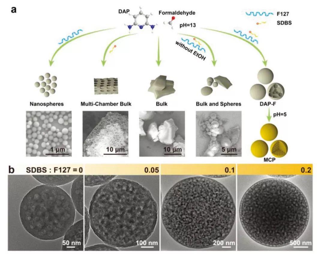 吉大乔振安AM: 氮掺杂的分级多孔碳微球合成新方案