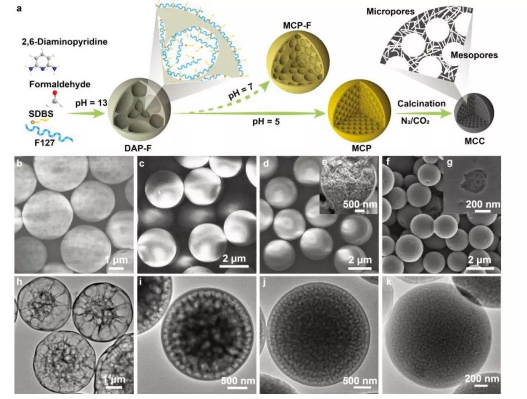 吉大乔振安AM: 氮掺杂的分级多孔碳微球合成新方案
