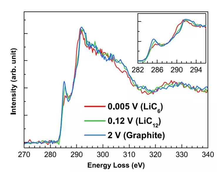 日本丰田中央研究院：原位X射线拉曼散射光谱---研究锂离子电池石墨电极的新方法