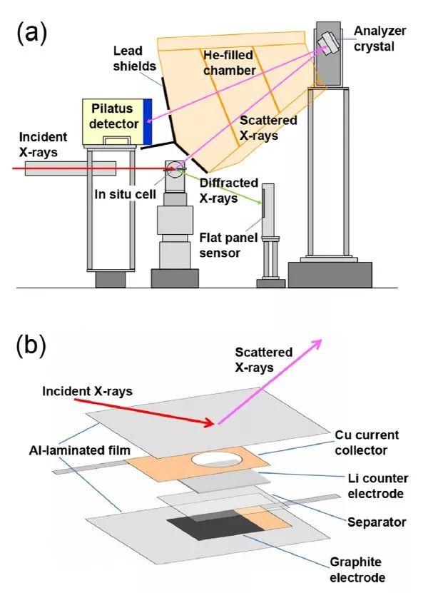 日本丰田中央研究院：原位X射线拉曼散射光谱---研究锂离子电池石墨电极的新方法