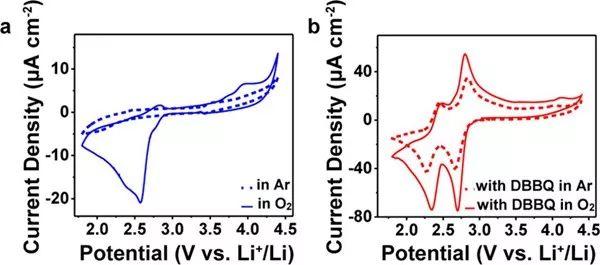 JACS:揭秘可溶性催化剂表面效应对Li-O2电池ORR/OER的影响
