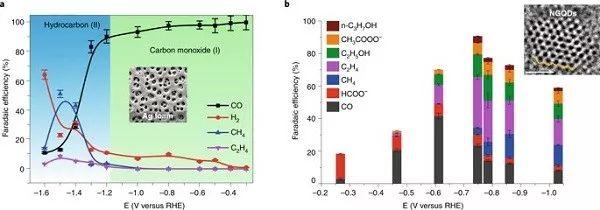 综述！多碳产物向CO2RR-催化剂及电解质设计策略