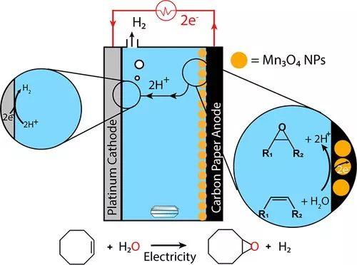 环氧化物合成新途径：Mn3O4催化电解水的同时实现烯烃环氧化反应