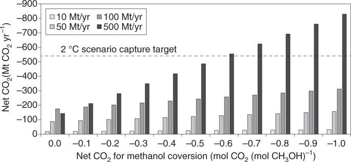 Nature Catalysis分析展望: 热催化和电催化转化CO2以实现CO2净排放减少