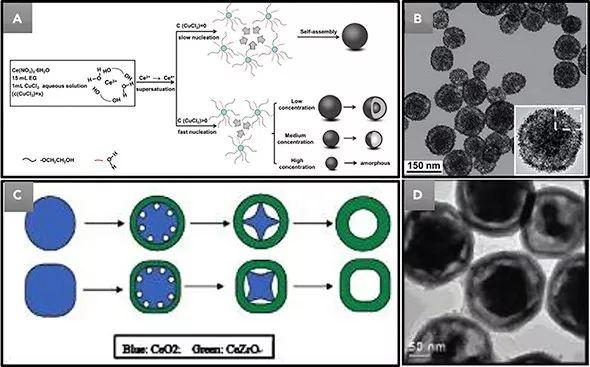 长春应化所宋术岩&张洪杰Chem综述： 基于CeO2的非贵金属混合氧化物纳米催化剂的合成与应用