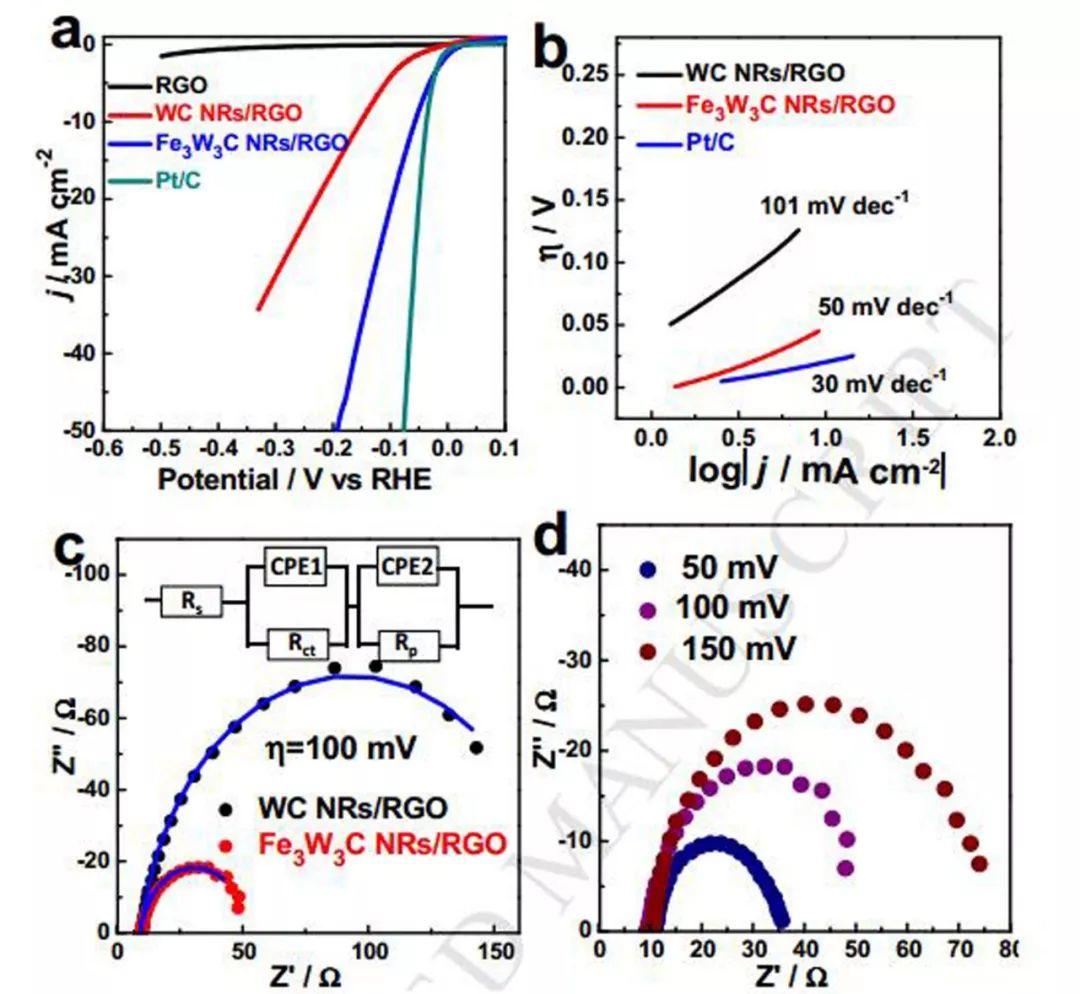Nano Energy：RGO负载的Fe3W3C纳米棒在全pH范围内展现出高效的电催化析氢活性
