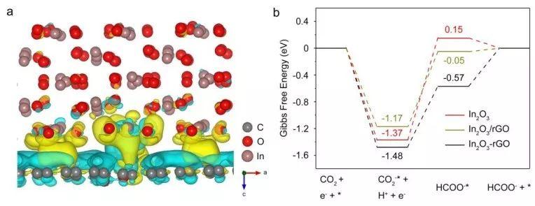 中科大&湖大Nano Energy：In2O3和rGO之间的化学偶联促进电催化还原CO2