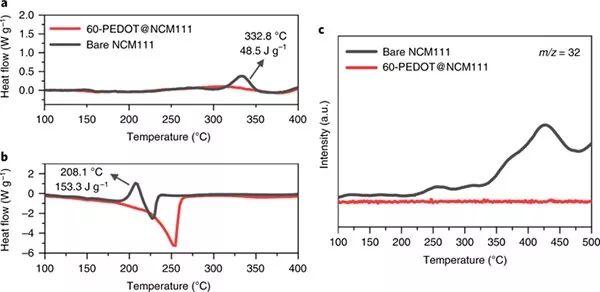 Nature Energy：为NCM正极材料一次/二次颗粒构建超共形聚合物保护层
