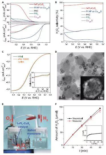 清华李亚栋团队Chem：高密度单原子Pt催化剂提升H2O2的电合成效率