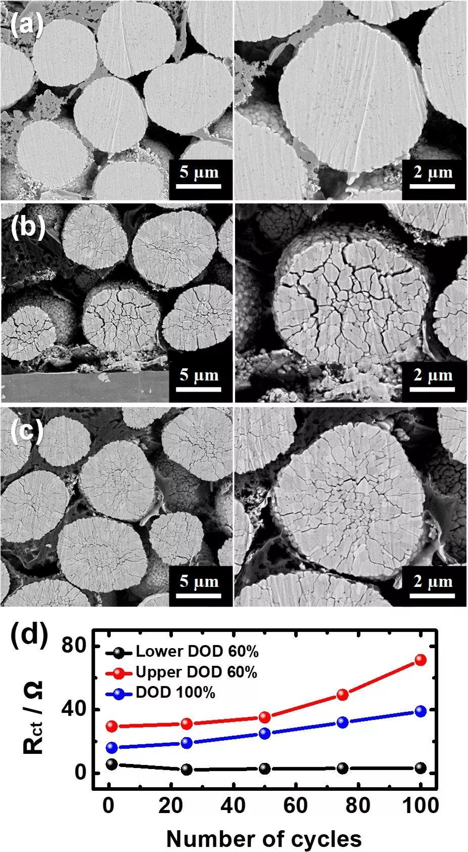 小裂纹有大影响—富镍三元锂离子电池正极材料NCA的退化机制探究