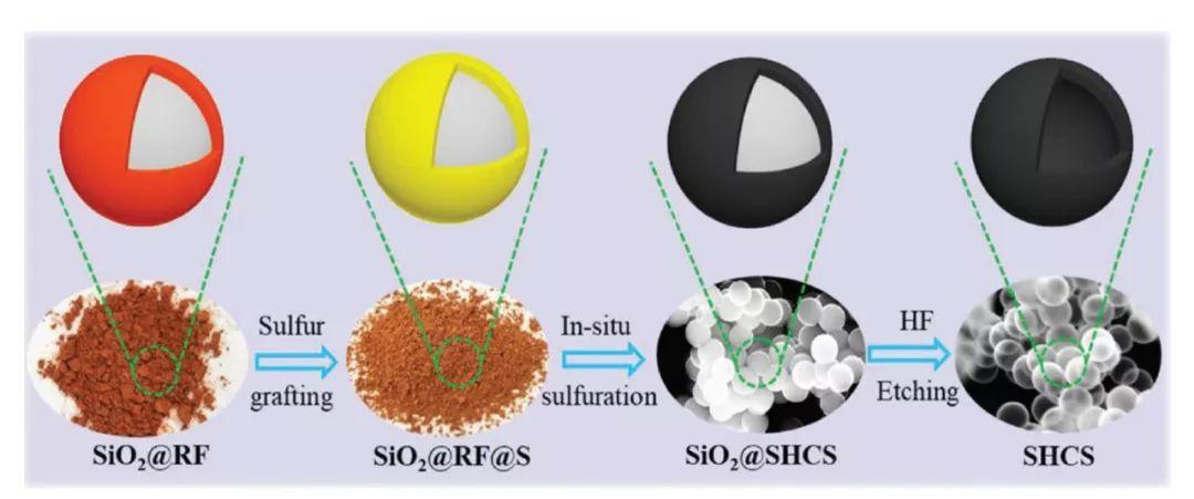 天津大学AM：高性能钾电负极新设计-硫接枝空心碳球
