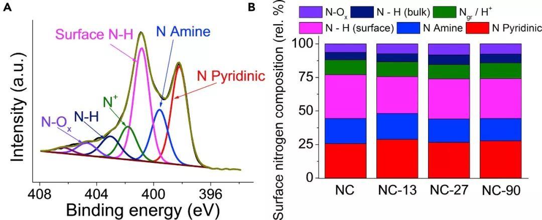 Joule：氮掺杂碳电极形貌对CO2RR催化行为的影响