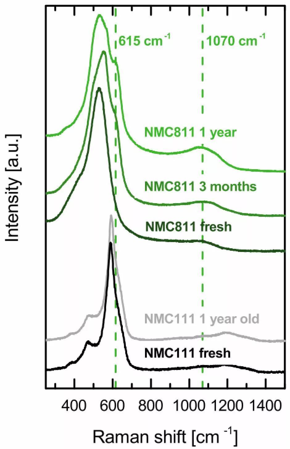 Hubert A. Gasteiger机理研究：为什么NCM811不能常温常湿保存？