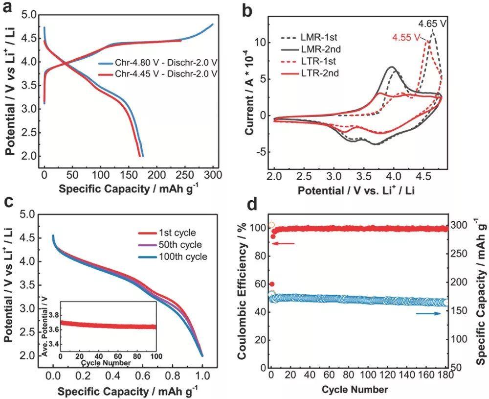 物理所王兆翔/陈立泉团队AEM：Li-Ti阳离子混合增强富锂层状氧化物的结构和性能稳定性