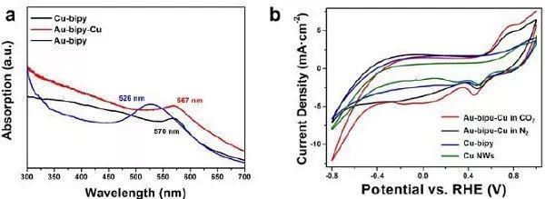 孙守恒&朱俊杰Angew.：借联吡啶之手，实现CO2RR活性增强的  Au-Cu基催化剂